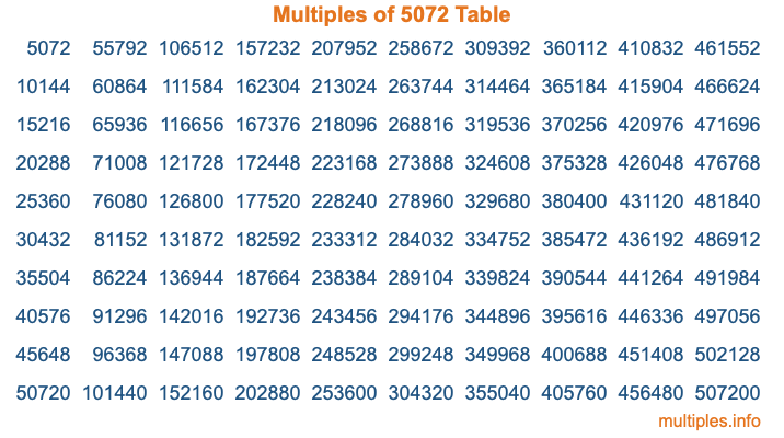 Multiples of 5072 Table