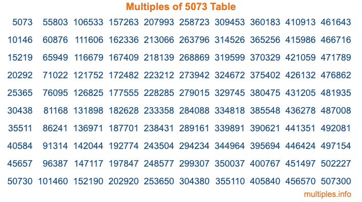 Multiples of 5073 Table