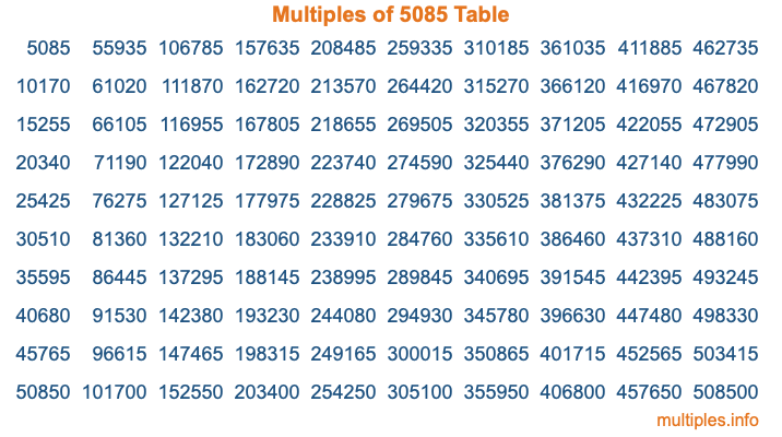 Multiples of 5085 Table
