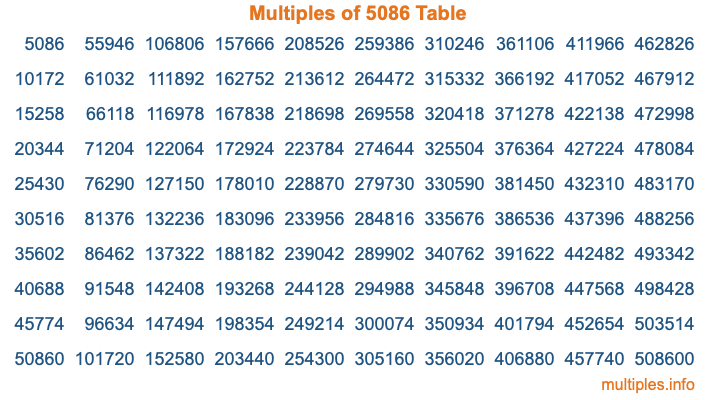 Multiples of 5086 Table Multiples of 5086 Table