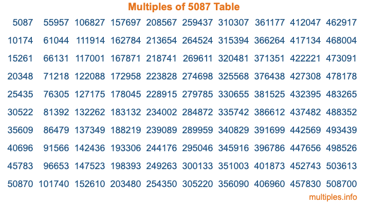 Multiples of 5087 Table Multiples of 5087 Table