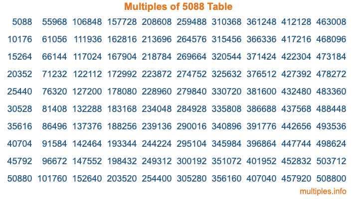 Multiples of 5088 Table Multiples of 5088 Table