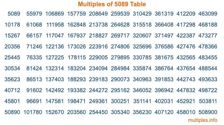 Multiples of 5089 Table Multiples of 5089 Table