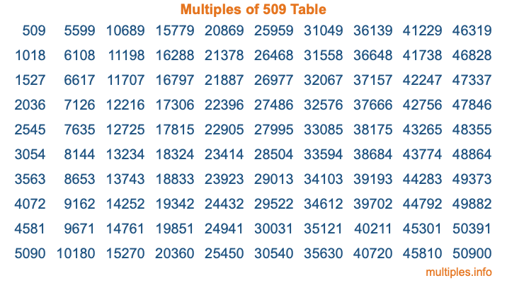 Multiples of 509 Table