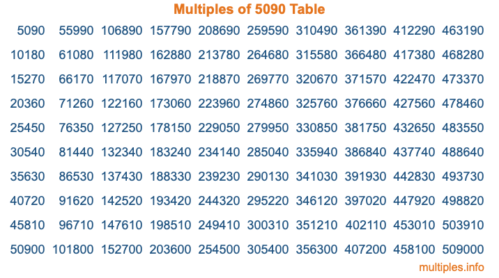 Multiples of 5090 Table Multiples of 5090 Table