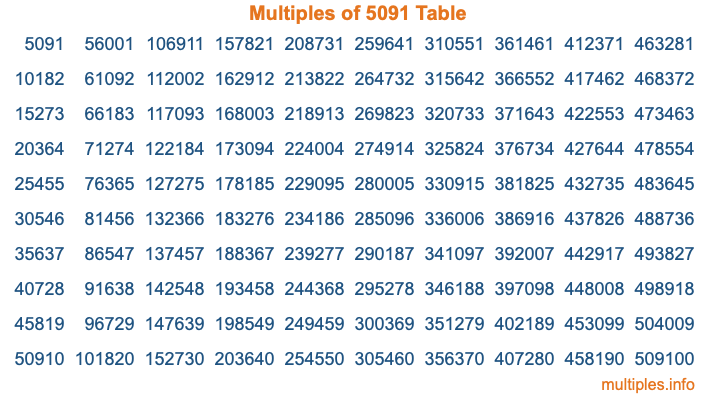 Multiples of 5091 Table Multiples of 5091 Table