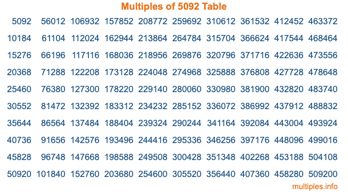 Multiples of 5092 Table Multiples of 5092 Table