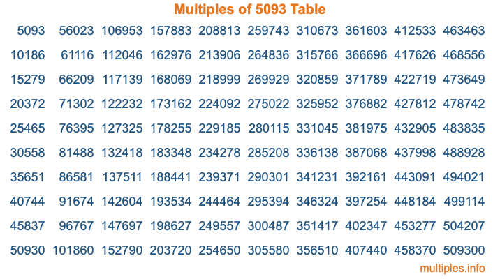 Multiples of 5093 Table Multiples of 5093 Table