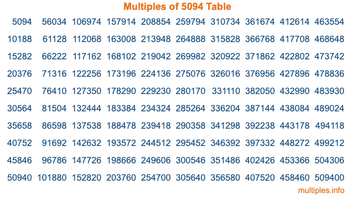 Multiples of 5094 Table Multiples of 5094 Table