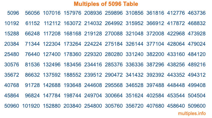 Multiples of 5096 Table Multiples of 5096 Table