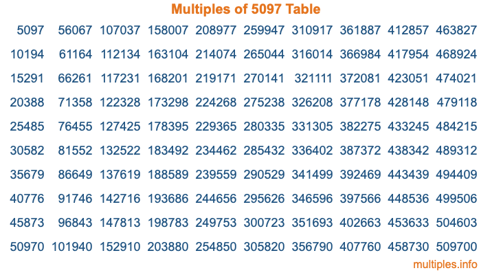 Multiples of 5097 Table Multiples of 5097 Table