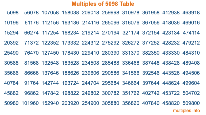Multiples of 5098 Table Multiples of 5098 Table