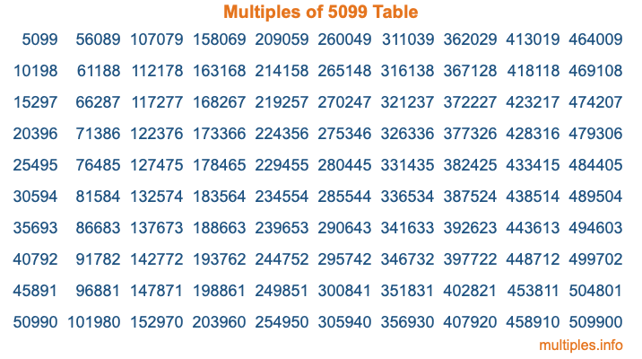 Multiples of 5099 Table Multiples of 5099 Table
