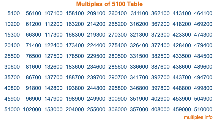 Multiples of 5100 Table Multiples of 5100 Table