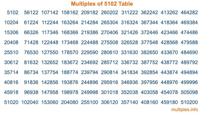 Multiples of 5102 Table Multiples of 5102 Table