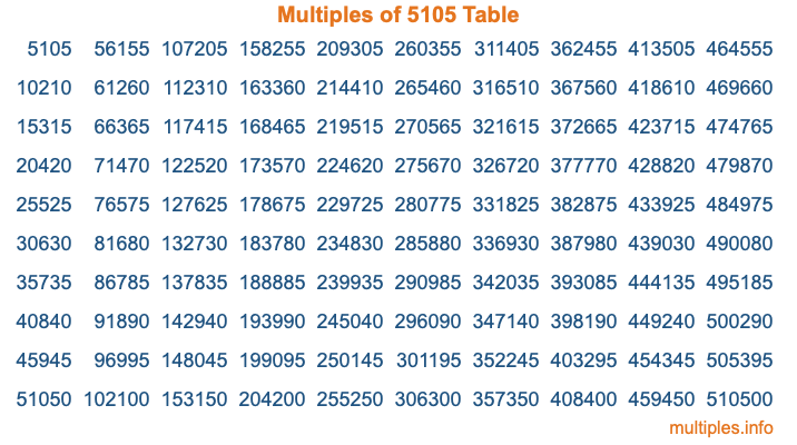 Multiples of 5105 Table Multiples of 5105 Table