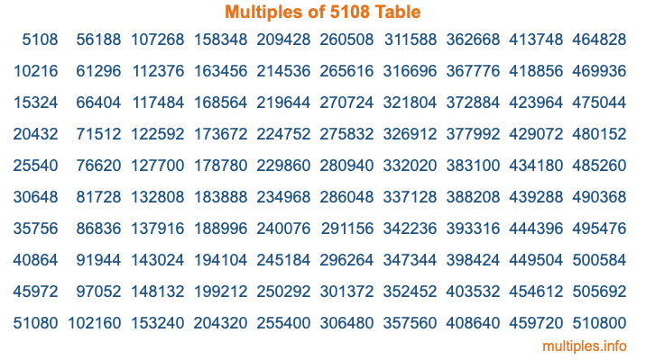 Multiples of 5108 Table Multiples of 5108 Table