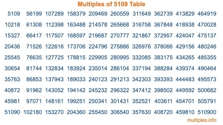Multiples of 5109 Table Multiples of 5109 Table
