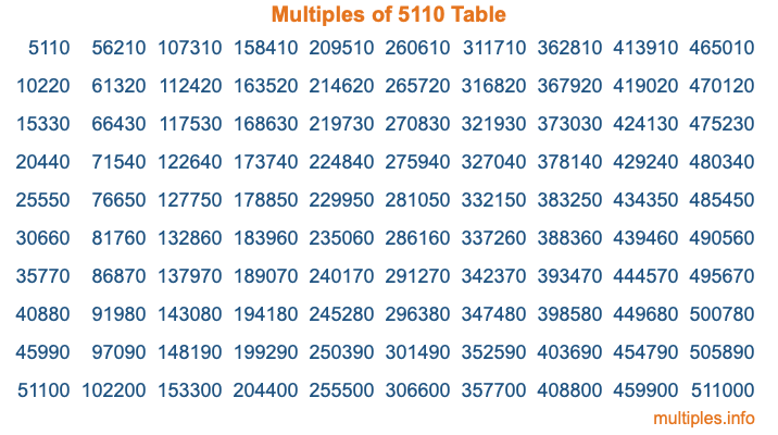 Multiples of 5110 Table Multiples of 5110 Table