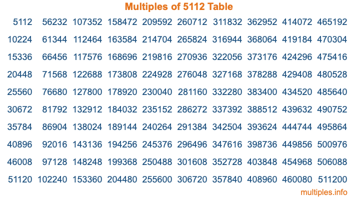 Multiples of 5112 Table Multiples of 5112 Table