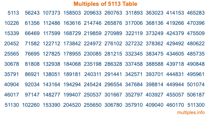 Multiples of 5113 Table Multiples of 5113 Table