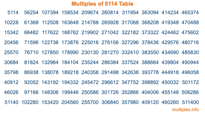 Multiples of 5114 Table Multiples of 5114 Table
