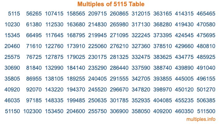 Multiples of 5115 Table