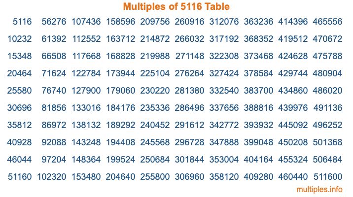 Multiples of 5116 Table Multiples of 5116 Table