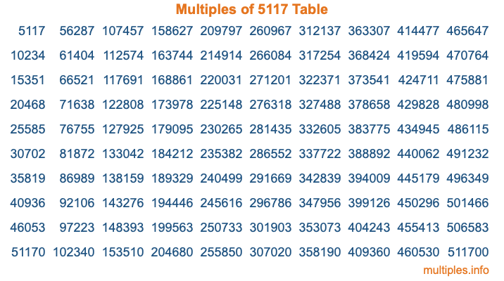 Multiples of 5117 Table Multiples of 5117 Table