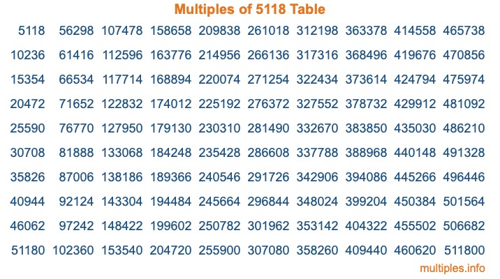 Multiples of 5118 Table Multiples of 5118 Table