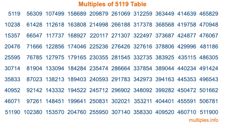Multiples of 5119 Table Multiples of 5119 Table