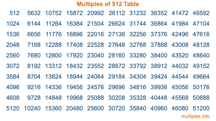 Multiples of 512 Table