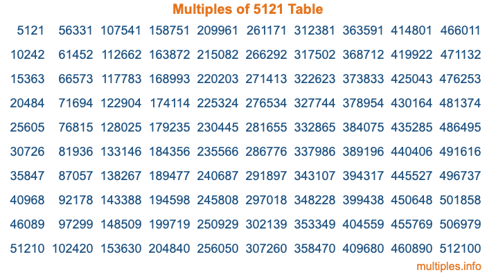 Multiples of 5121 Table