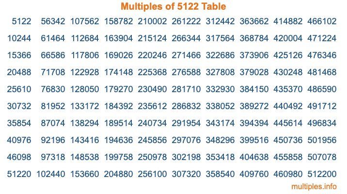 Multiples of 5122 Table