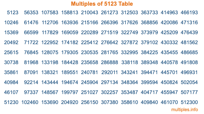 Multiples of 5123 Table