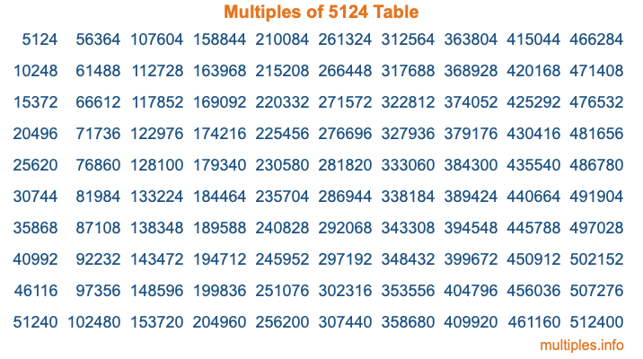 Multiples of 5124 Table