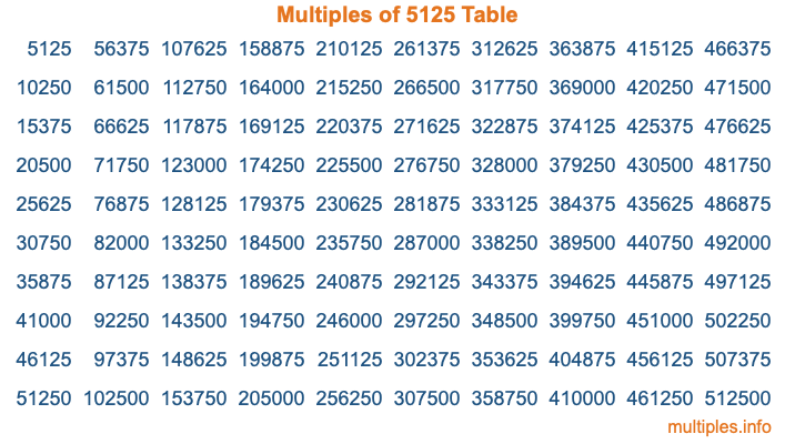 Multiples of 5125 Table Multiples of 5125 Table