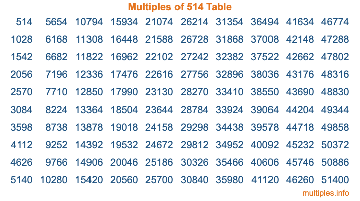 Multiples of 514 Table