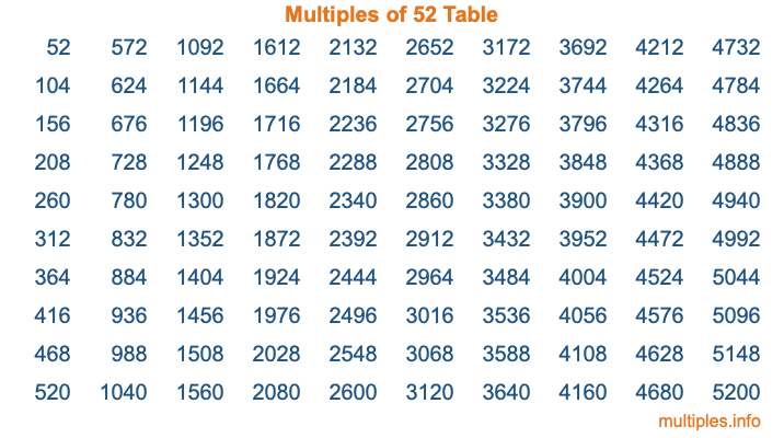 Multiples of 52 Table