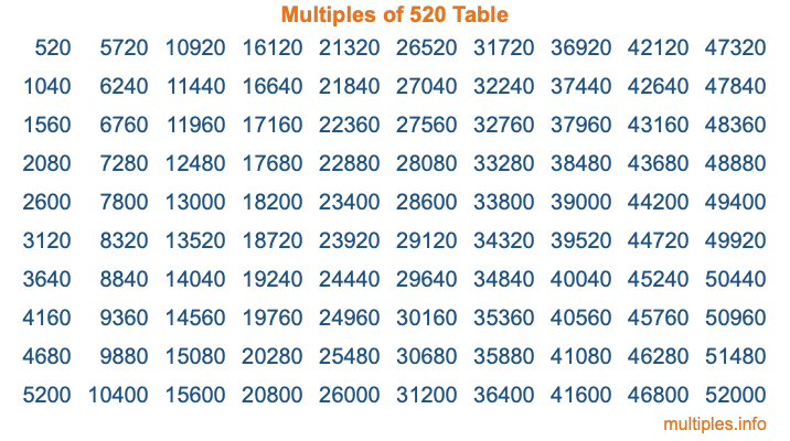 Multiples of 520 Table
