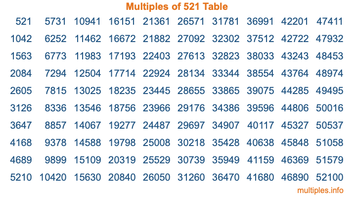 Multiples of 521 Table