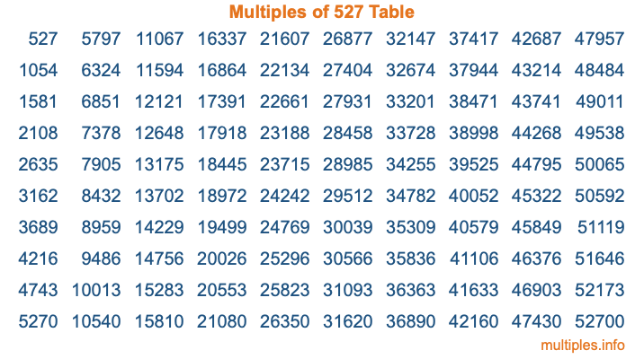 Multiples of 527 Table
