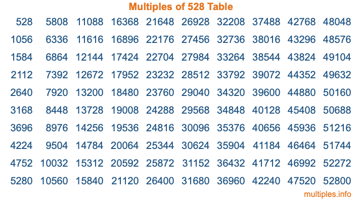 Multiples of 528 Table