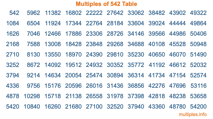 Multiples of 542 Table