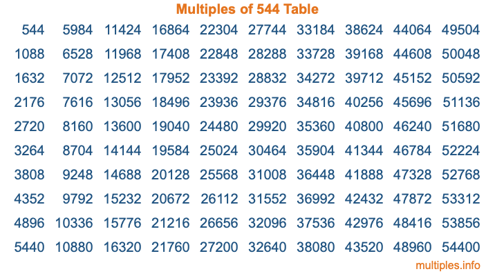 Multiples of 544 Table