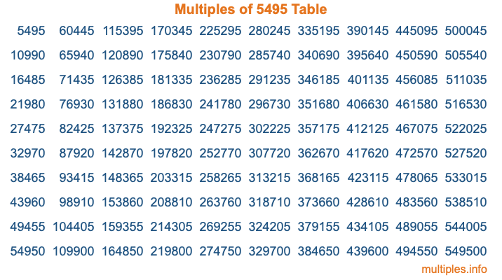 Multiples of 5495 Table Multiples of 5495 Table