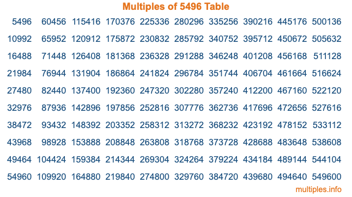 Multiples of 5496 Table