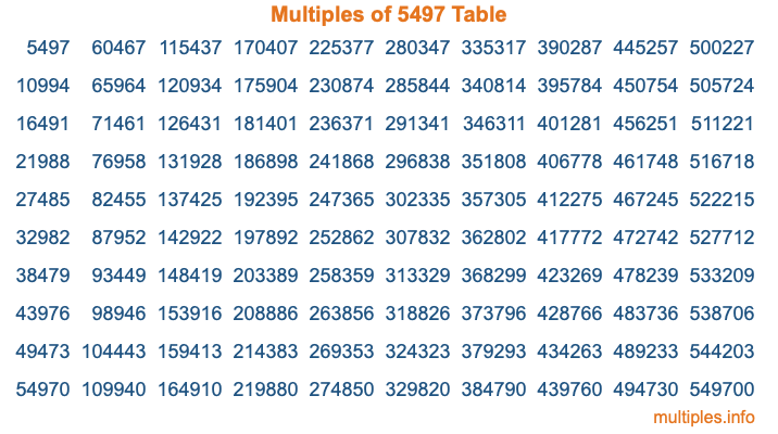 Multiples of 5497 Table Multiples of 5497 Table