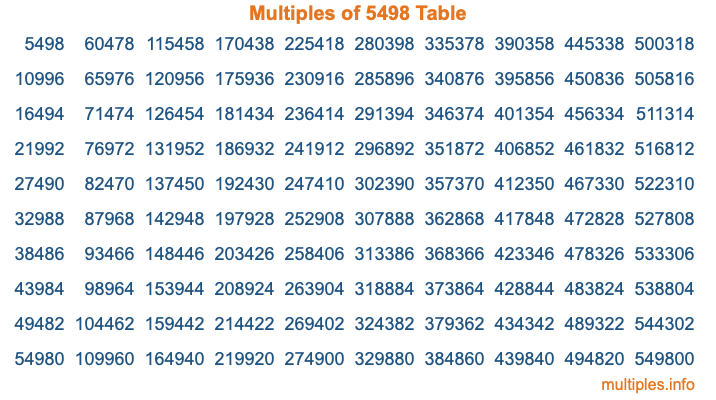 Multiples of 5498 Table