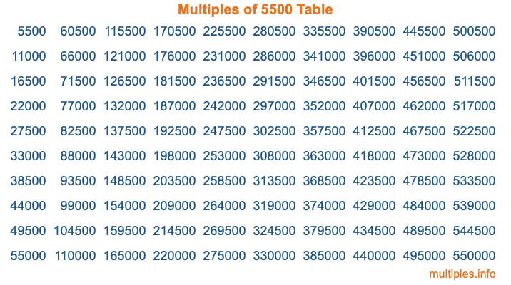 Multiples of 5500 Table